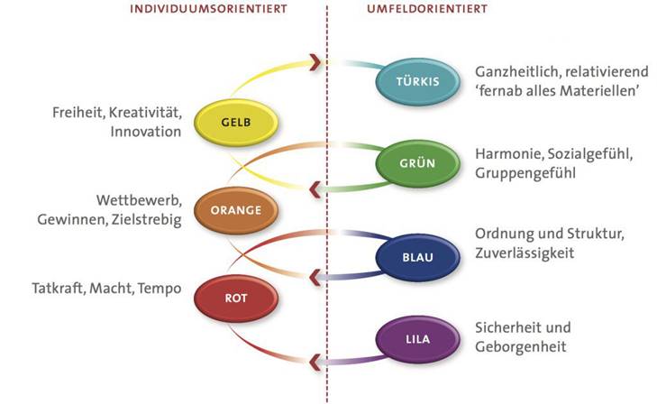 Schaubild der Profile Dynamics Interaktionen der Werte. Individuumsorientiert und Umfeldorientiert gegenübergestellt.